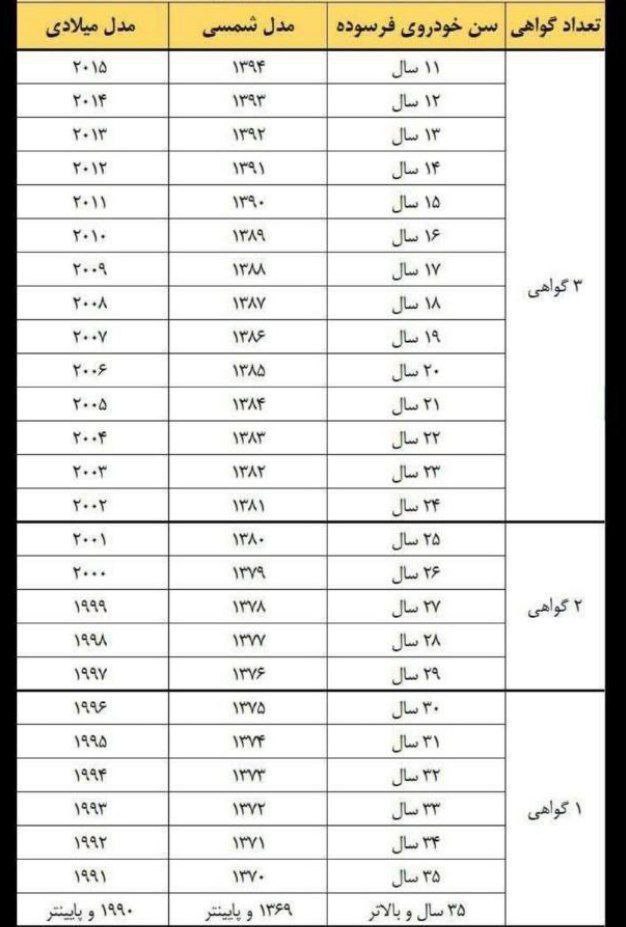 🔺جدول تعداد گواهی بر اساس سن خودروی فرسوده در سال ١۴٠۴