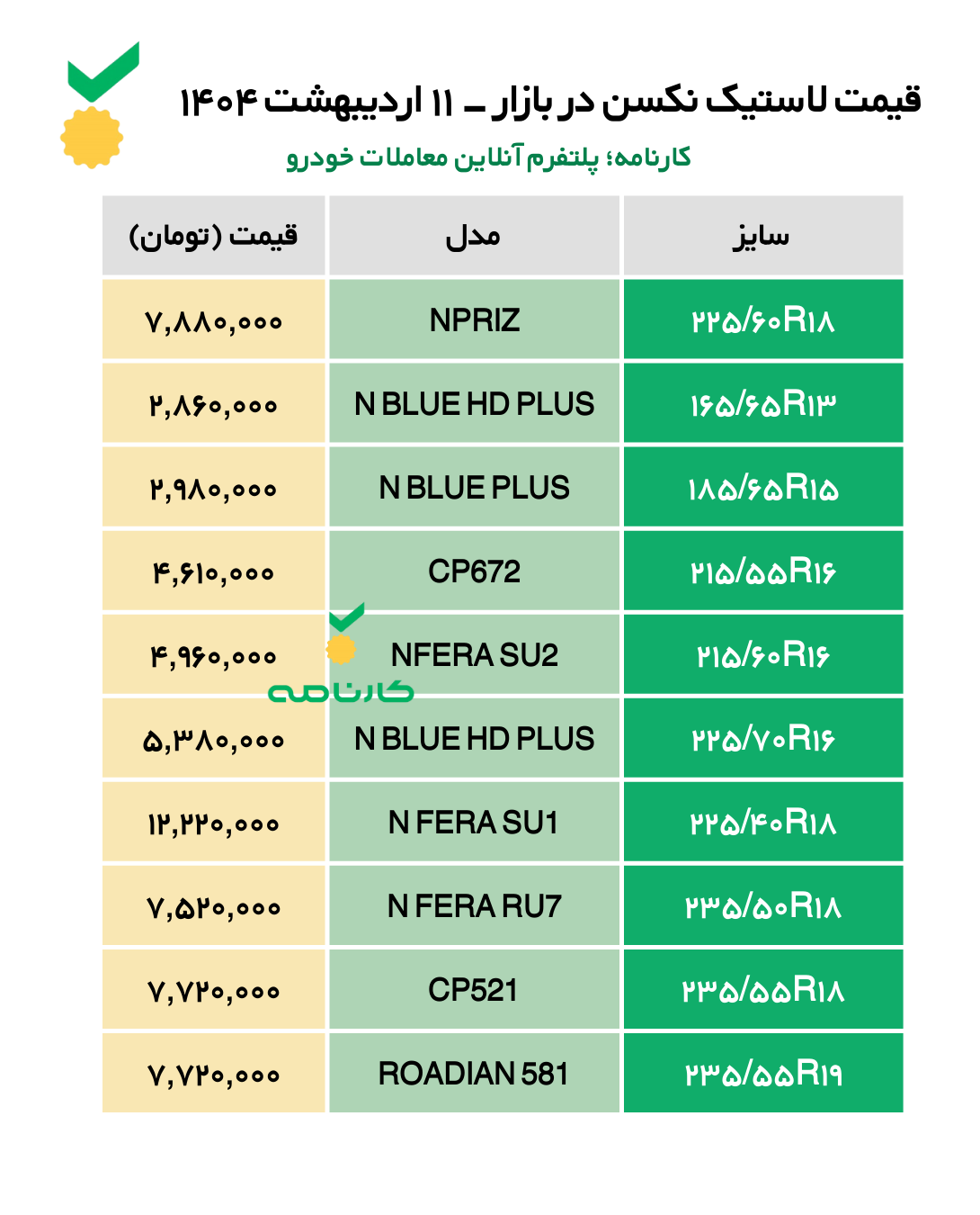 لیست قیمت لاستیک کومهو در بازار - 10 اردیبهشت ۱۴۰۴

جدیدترین لیست قیمت انواع لاستیک خودرو سواری با برند کومهو در بازار تهران امروز چهارشنبه ۱۰ اردیبهشت ماه ۱۴۰۴ 