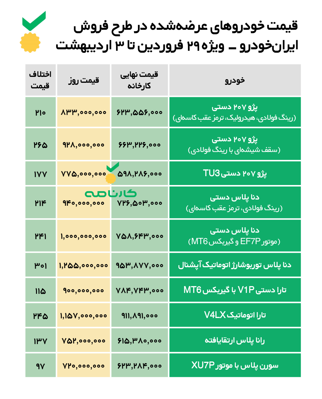 🔺قیمت خودروهای عرضه‌شده در طرح فروش ایران‌خودرو - ویژه ۲۹ فروردین تا ۳ اردیبهشت ۱۴۰۴  