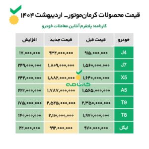 لیست جدید قیمت محصولات کرمان‌موتور اعلام شد؛ افزایش ۱۷ تا ۲۴۹ میلیون تومانی محصولات کرمان‌موتور