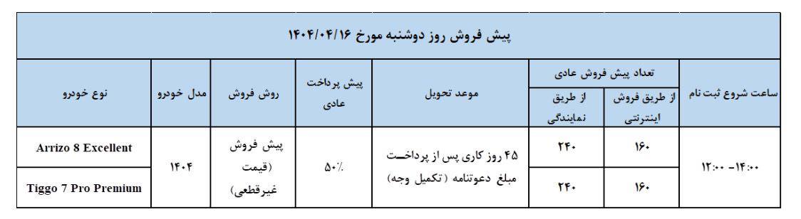 شرایط پیش‌فروش آریزو ۸ و تیگو ۷ پرو پرمیوم مدیران خودرو اعلام شد 🔸زمان: دوشنبه ۱۴۰۴/۰۴/۱۶ ساعت ۱۴-۱۲ 🔸پیش پرداخت ۵۰٪ 🔸موعد تحویل: ۴۵ روز کاری پس از پرداخت مبلغ دعوتنامه