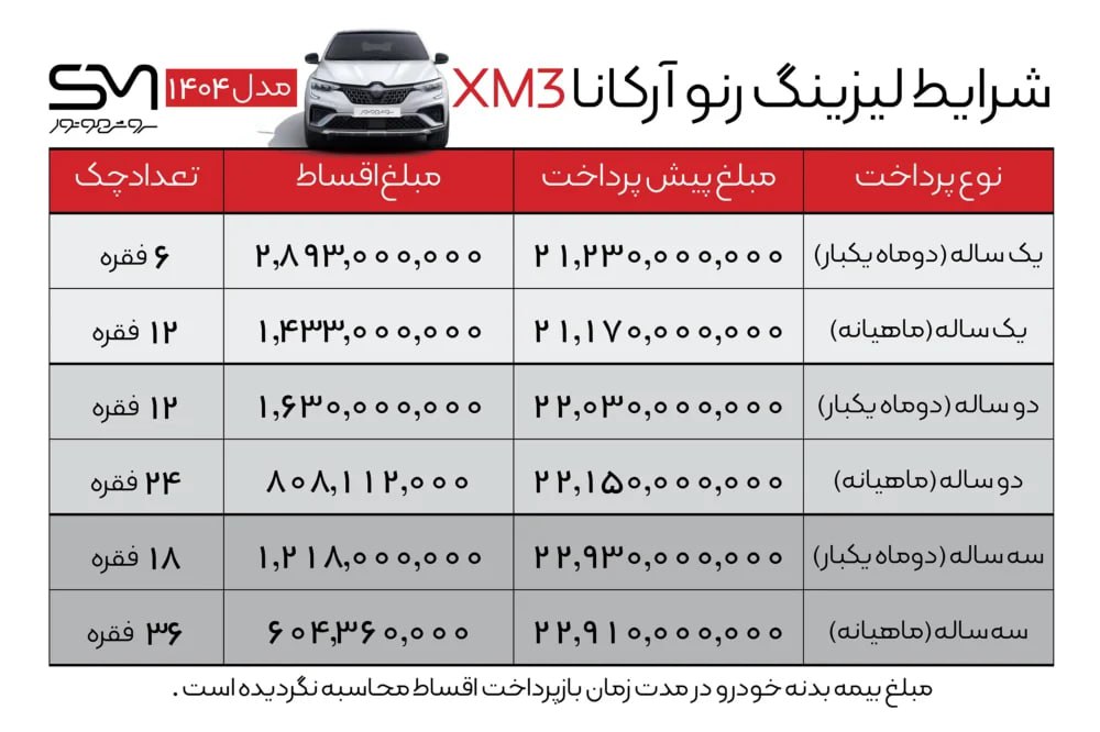 شرایط فروش اقساطی رنو آرکانا سروش موتور اعلام شد 

🔹قیمت قطعی سه میلیارد و ۴۹۰ میلیون تومان
🔹موعد تحویل ۲۰ روز کاری
🔹ثبت نام از طریق سایت فروش شرکت سروش موتور 