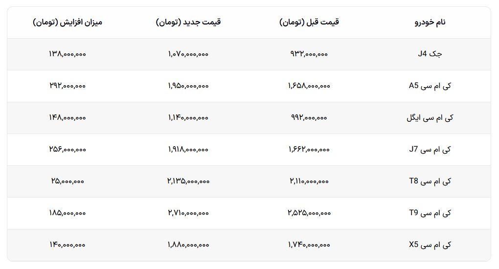 قیمت جدید محصولات کرمان موتور با افزایش ۲۵ تا ۲۹۲ میلیونی اعلام شد - شهریور ۱۴۰۴ 
