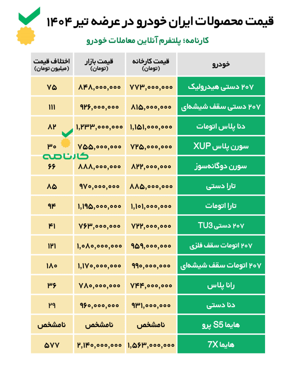 🔺قیمت کارخانه‌ای و بازار محصولات ایران خودرو در عرضه تیر ۱۴۰۴ 