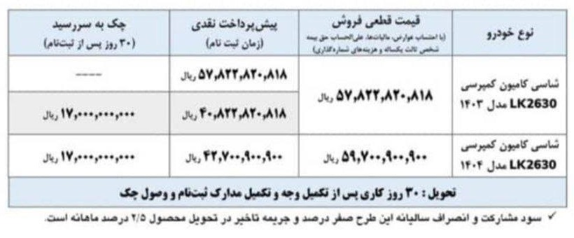 بخشنامه فروش کامیون 2630 ایران خودرو دیزل به اطلاع عموم متقاضیان محترم می‌رساند طرح فروش شاسی کامیون کمپرسی 2630 شرکت ایران خودرو دیزل ویژه نمایشگاه شیراز با قیمت قطعی، از ساعت 10 صبح روز سه‌شنبه مورخ 20 خرداد 1404 به شرح جدول بالا اعلام می‌شود.