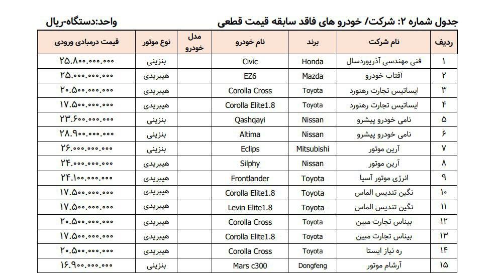 دور جدید عرضه خودروهای وارداتی در سایت جدید آغاز شد 🔹متقاضیان می توانند از روز شنبه مورخ 11 مرداد تا روز چهارشنبه مورخ 15 مرداد در سایت Salecars.ir ثبت نام و سه اولویت از سبد محصولات اعلامی انتخاب کنند. 🔹متقاضیان محترم باید از تاریخ 8 مرداد تا ساعت 12:00 روز سه شنبه 14 مرداد یکی از حسابهای خود را فقط نزد شعب بانکهای واجد شرایط اعلامی در سامانه به نام خودرو وارداتی وکالتی و مبلغ پنج میلیارد ریال مسدود نمایند.