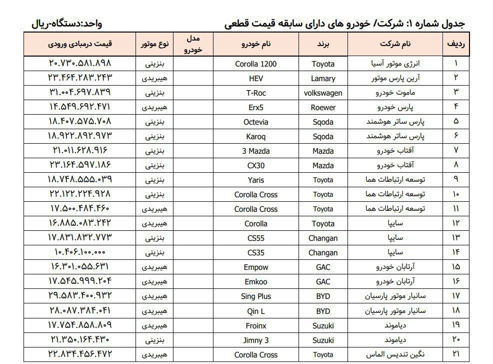 دور جدید عرضه خودروهای وارداتی در سایت جدید آغاز شد 🔹متقاضیان می توانند از روز شنبه مورخ 11 مرداد تا روز چهارشنبه مورخ 15 مرداد در سایت Salecars.ir ثبت نام و سه اولویت از سبد محصولات اعلامی انتخاب کنند. 🔹متقاضیان محترم باید از تاریخ 8 مرداد تا ساعت 12:00 روز سه شنبه 14 مرداد یکی از حسابهای خود را فقط نزد شعب بانکهای واجد شرایط اعلامی در سامانه به نام خودرو وارداتی وکالتی و مبلغ پنج میلیارد ریال مسدود نمایند.