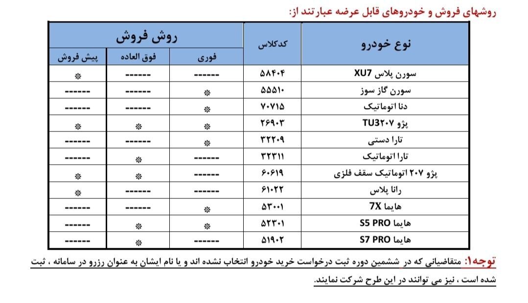 جدیدترین شرایط فروش ایران خودرو ویژه مرداد ۱۴۰۴ اعلام شد - ویژه تمامی متقاضیان

🔹 خودروها به صورت فروش فوری با موعد تحویل 30 روزه، فروش فوق‌العاده با موعد تحویل 90 روزه و پیش‌فروش با موعد تحویل حداقل چهار ماه از واریز وجه و انعقاد قرارداد پیش‌بینی شده است.

🔹متقاضیان طرح عادی برای شرکت در این طرح از روز شنبه مورخ  4 مردا تا پایان روز پنج‌شنبه 9 مردادماه می‌توانند نسبت به افتتاح حساب وکالتی نزد شعب بانک‌های عنوان شده در بخش‌نامه فروش با موجودی 100 میلیون تومان اقدام کنند. همچنین این مبالغ از روز دوشنبه 13 مرداد قابل برداشت خواهد بود.

🔹امکان ثبت درخواست خرید برای تمامی متقاضیان از روز دوشنبه 6 مرداد تا پایان روز یکشنبه 12 مرداد در سامانه ثبت درخواست خرید خودرو به نشانی ikcosales.ir فراهم می‌شود.