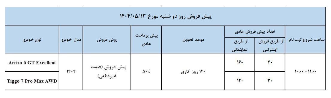 شرایط جدید پیش فروش 2 محصول مدیران خودرو

🔸شرایط جدید پیش فروش 2 محصول آریزو6 جی تی و تیگو7 پرومکس شرکت فونیکس مدیران خودرو از فردا دوشنبه مورخ 13 مردادماه 1404 فعال خواهد شد.
