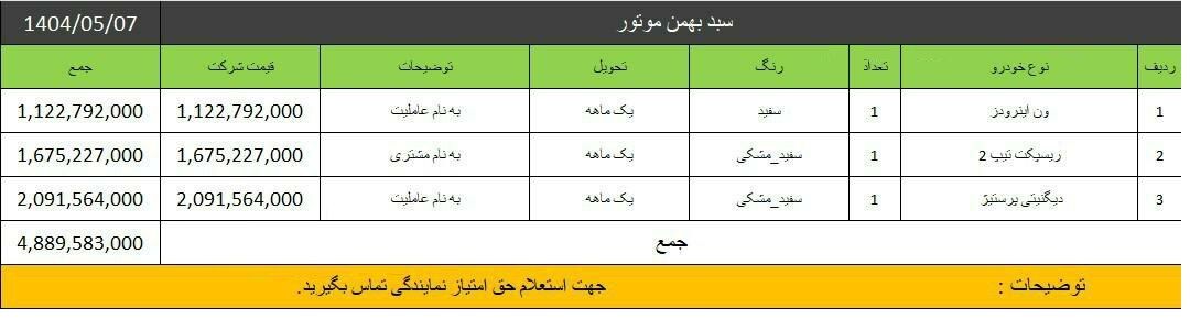 فروش سبدی محصولات بهمن موتور از فردا سه‌شنبه 🔸فروش 3 محصول بهمن موتور در یک سبد فروش از فردا سه شنبه 7 مردادماه 1404 در نمایندگی های مجاز این شرکت آغاز خواهد شد.