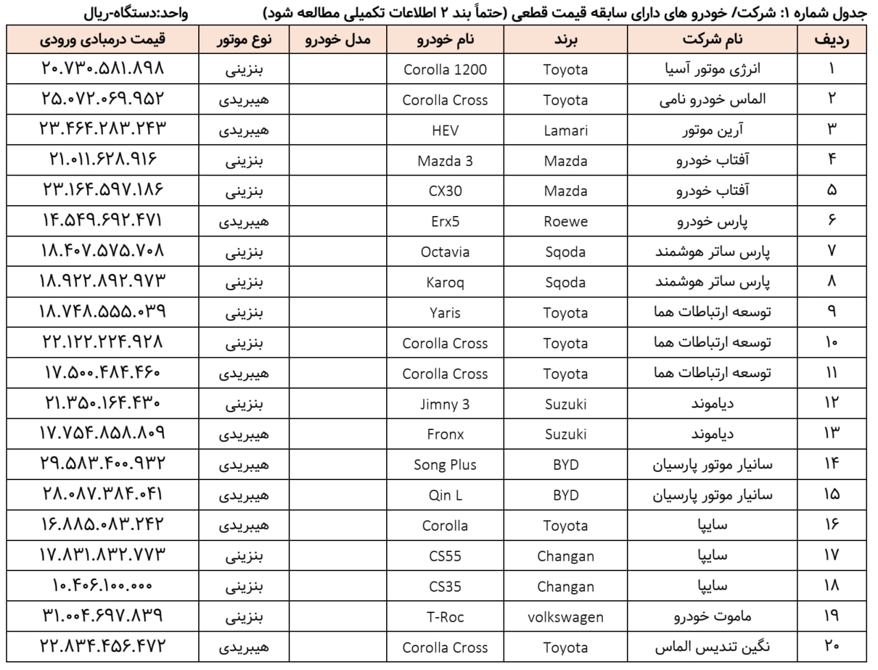 لیست خودروهای وارداتی عرضه‌شده در طرح جدید دوباره به‌روز شد- لیست جدید👆