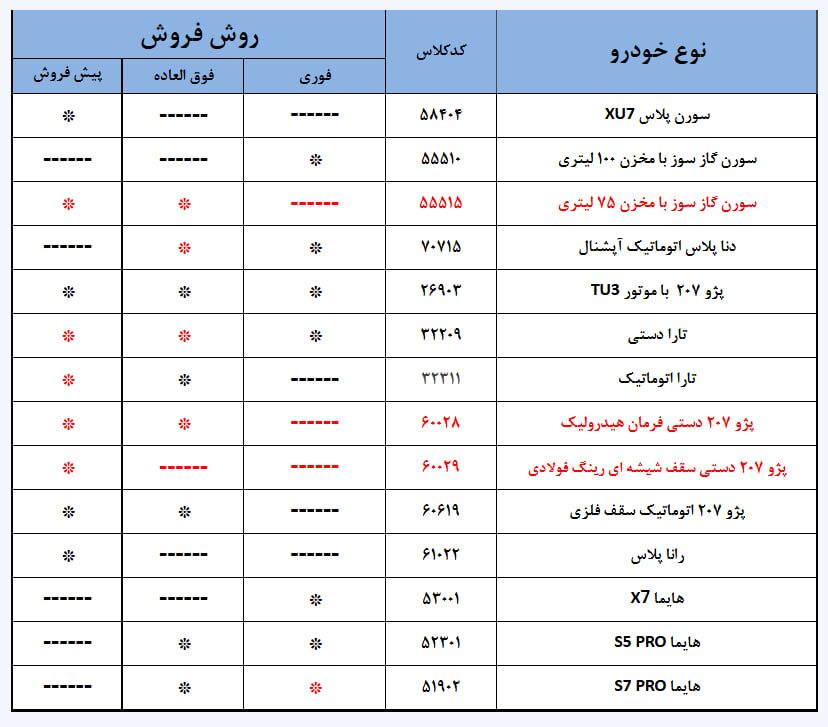 لیست محصولات و نحوه فروش ایران‌خودرو در دور جدید عرضه به‌روز شد

🔸تغییرات: 
🔹اضافه شدن سورن دو گانه سوز با مخزن 75 لیتری و 207 دستی در دو تیپ سقف فلزی و سقف شیشه ای

🔹اضافه شدن روش‌های فروش فوق العاده و پیش‌فروش به برخی از خودروهای قابل عرضه که در جدول فوق با رنگ قرمز نشان داده است.

متقاضیانی که تا قبل از صدور این بخشنامه نسبت به انتخاب نوع خودرو و نوع فروش مورد نظر خود اقدام نموده اند و بعد از اطلاع از این بخشنامه قصد تغییر انتخاب قبلی خود را دارند ، می توانند در مهلت تعیین شده برای ثبت درخواست ( حداکثر تا پایان ساعت 24 روز یکشنبه ۱۲ مرداد) با مراجعه مجدد به سامانه ثبت درخواست خرید به ادرس ikcosales.ir و ورود به حساب کاربری خود با حذف خودروی انتخابی قبلی، در دو اولویت اول و دوم در نظر گرفته شده ، خودرو و روش فروش مورد نظر خود را  مجددا انتخاب نمایند.
