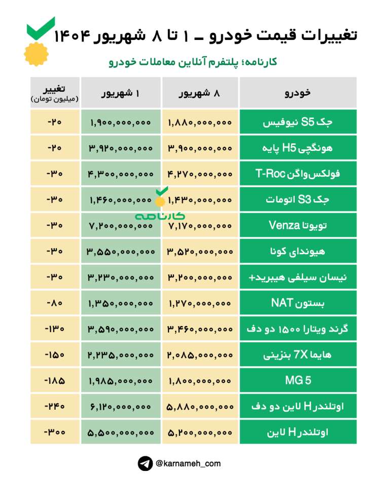 تغییرات قیمت خودرو از ۱ تا ۸ شهریور ۱۴۰۴؛ از افزایش ۳۸۵ میلیون تومانی تیگو۷ پرومکس تا کاهش ۳۰۰ میلیونی اوتلندر H لاین در یک هفته!