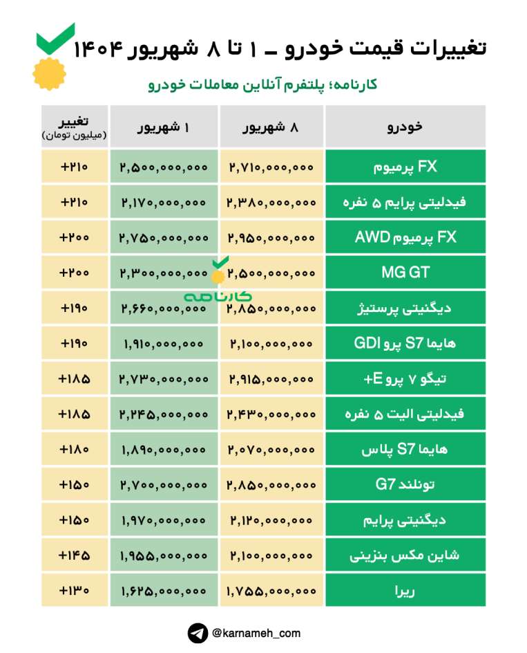 تغییرات قیمت خودرو از ۱ تا ۸ شهریور ۱۴۰۴؛ از افزایش ۳۸۵ میلیون تومانی تیگو۷ پرومکس تا کاهش ۳۰۰ میلیونی اوتلندر H لاین در یک هفته!