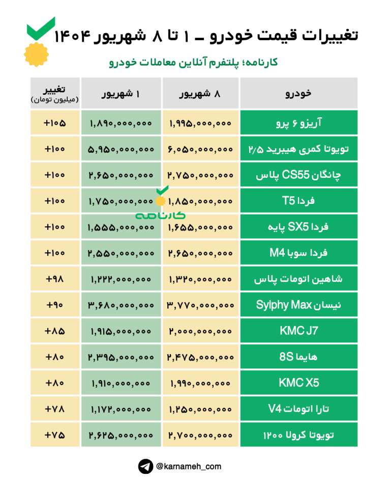 تغییرات قیمت خودرو از ۱ تا ۸ شهریور ۱۴۰۴؛ از افزایش ۳۸۵ میلیون تومانی تیگو۷ پرومکس تا کاهش ۳۰۰ میلیونی اوتلندر H لاین در یک هفته!