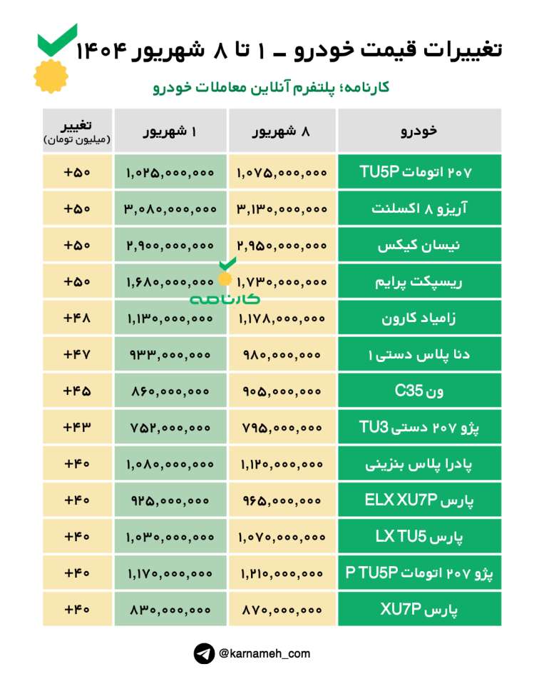تغییرات قیمت خودرو از ۱ تا ۸ شهریور ۱۴۰۴؛ از افزایش ۳۸۵ میلیون تومانی تیگو۷ پرومکس تا کاهش ۳۰۰ میلیونی اوتلندر H لاین در یک هفته!