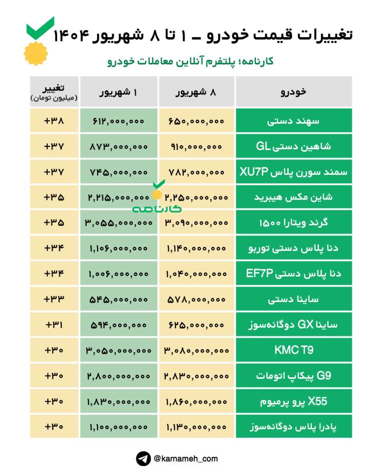 تغییرات قیمت خودرو از ۱ تا ۸ شهریور ۱۴۰۴؛ از افزایش ۳۸۵ میلیون تومانی تیگو۷ پرومکس تا کاهش ۳۰۰ میلیونی اوتلندر H لاین در یک هفته!