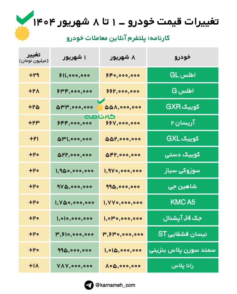 تغییرات قیمت خودرو از ۱ تا ۸ شهریور ۱۴۰۴؛ از افزایش ۳۸۵ میلیون تومانی تیگو۷ پرومکس تا کاهش ۳۰۰ میلیونی اوتلندر H لاین در یک هفته!