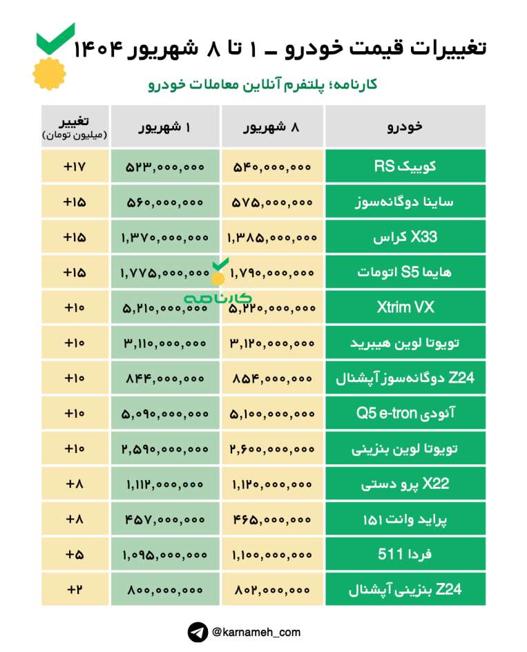 تغییرات قیمت خودرو از ۱ تا ۸ شهریور ۱۴۰۴؛ از افزایش ۳۸۵ میلیون تومانی تیگو۷ پرومکس تا کاهش ۳۰۰ میلیونی اوتلندر H لاین در یک هفته!