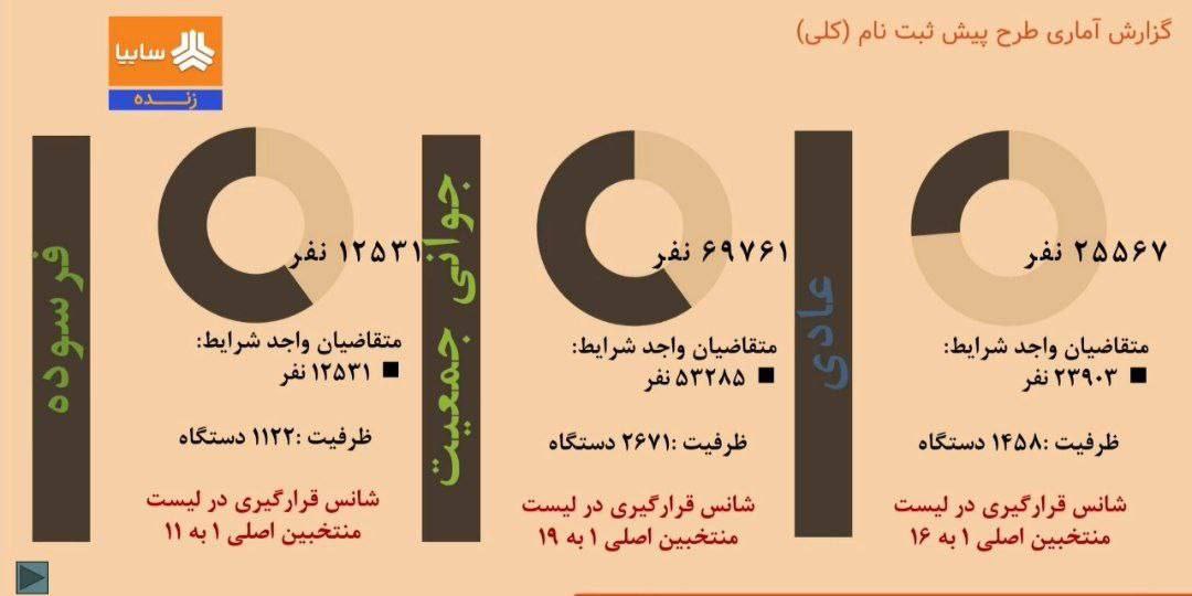 آمار شرکت‌کنندگان در طرح فروش سایپا