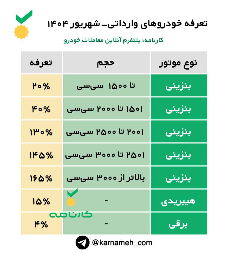 تعرفه واردات خودرو براساس آیین‌نامه جدید