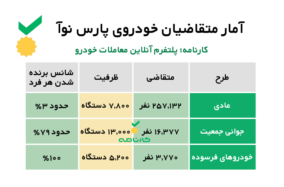 ثبت‌نامی‌های پیش‌فروش خودروی پارس نوآ چند نفر بودند؟