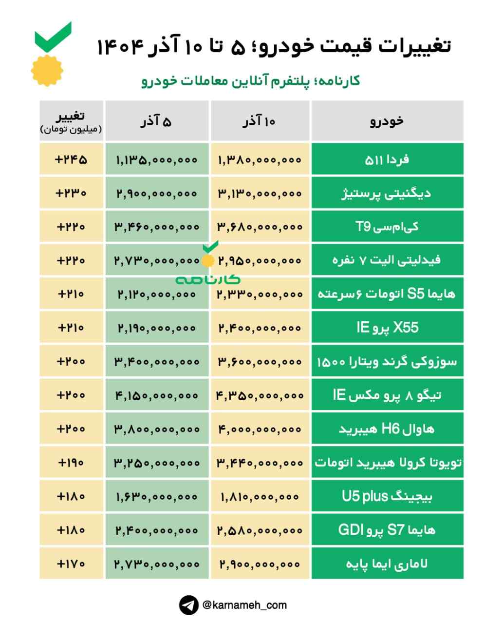 تغییرات شدید قیمت خودرو در بازار از ۵ تا ۱۰ آذر ۱۴۰۴
