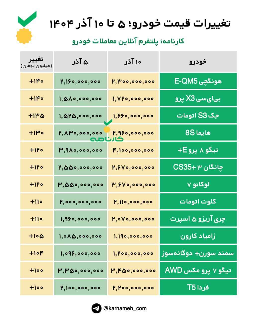 تغییرات شدید قیمت خودرو در بازار از ۵ تا ۱۰ آذر ۱۴۰۴