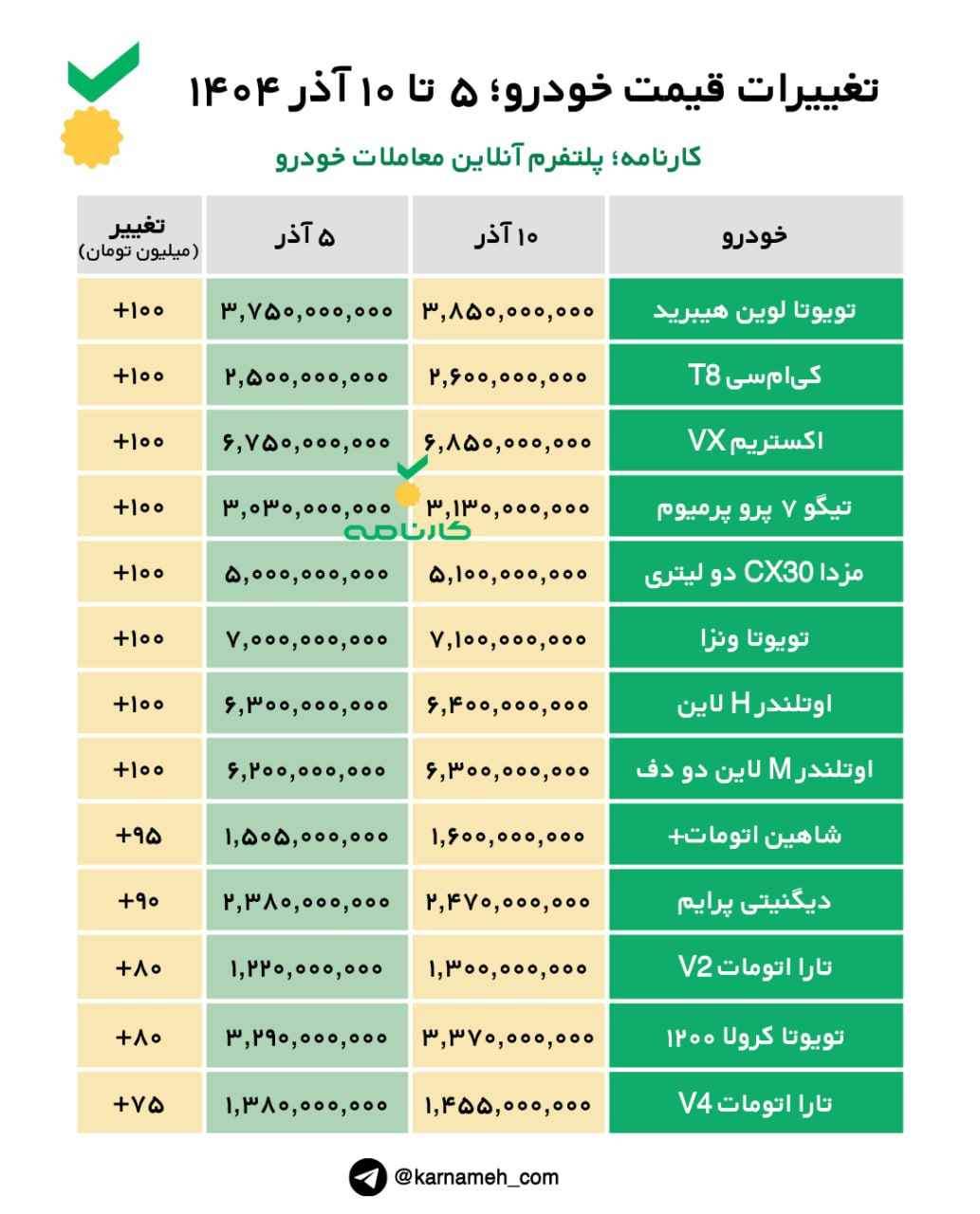 تغییرات شدید قیمت خودرو در بازار از ۵ تا ۱۰ آذر ۱۴۰۴