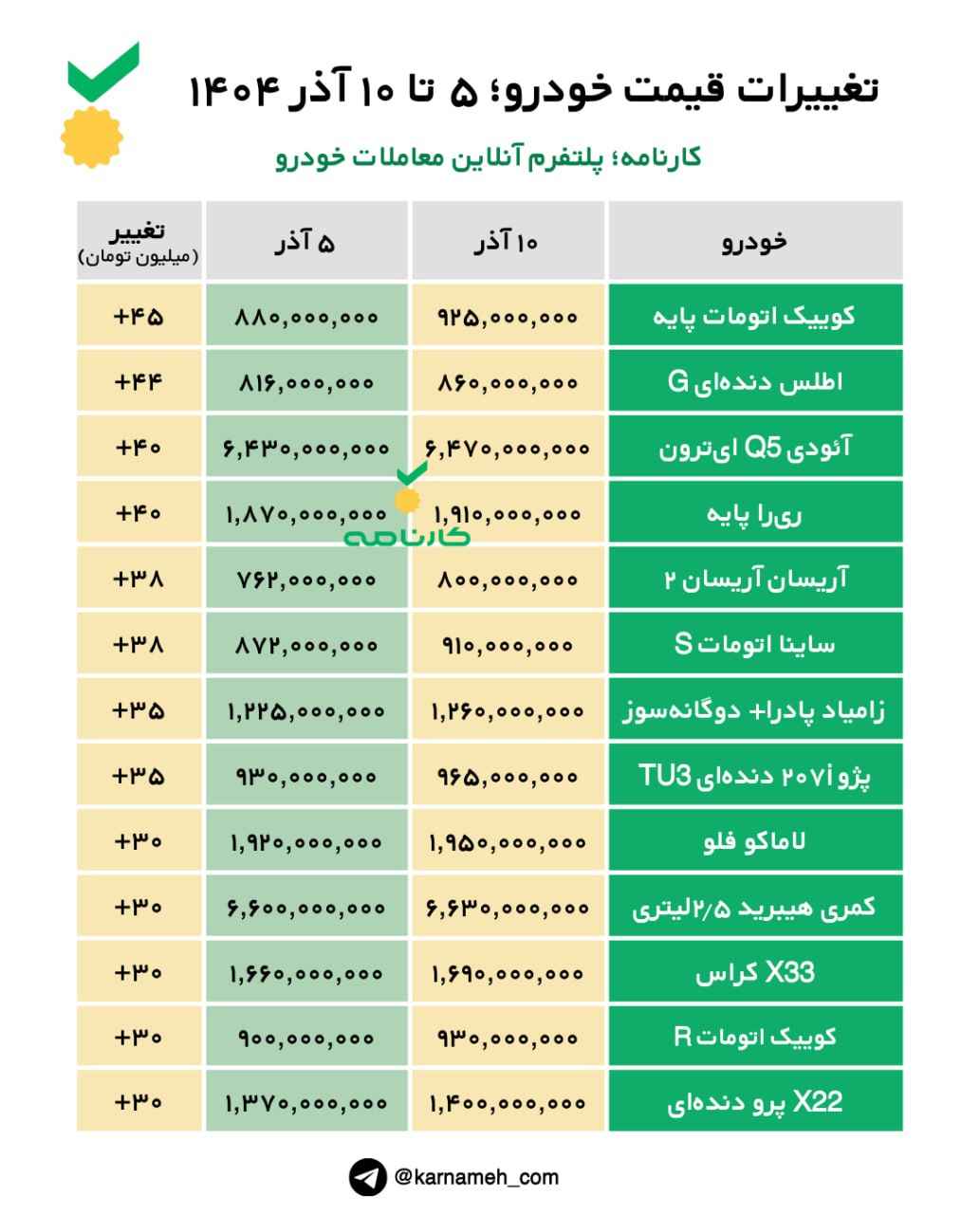 تغییرات شدید قیمت خودرو در بازار از ۵ تا ۱۰ آذر ۱۴۰۴