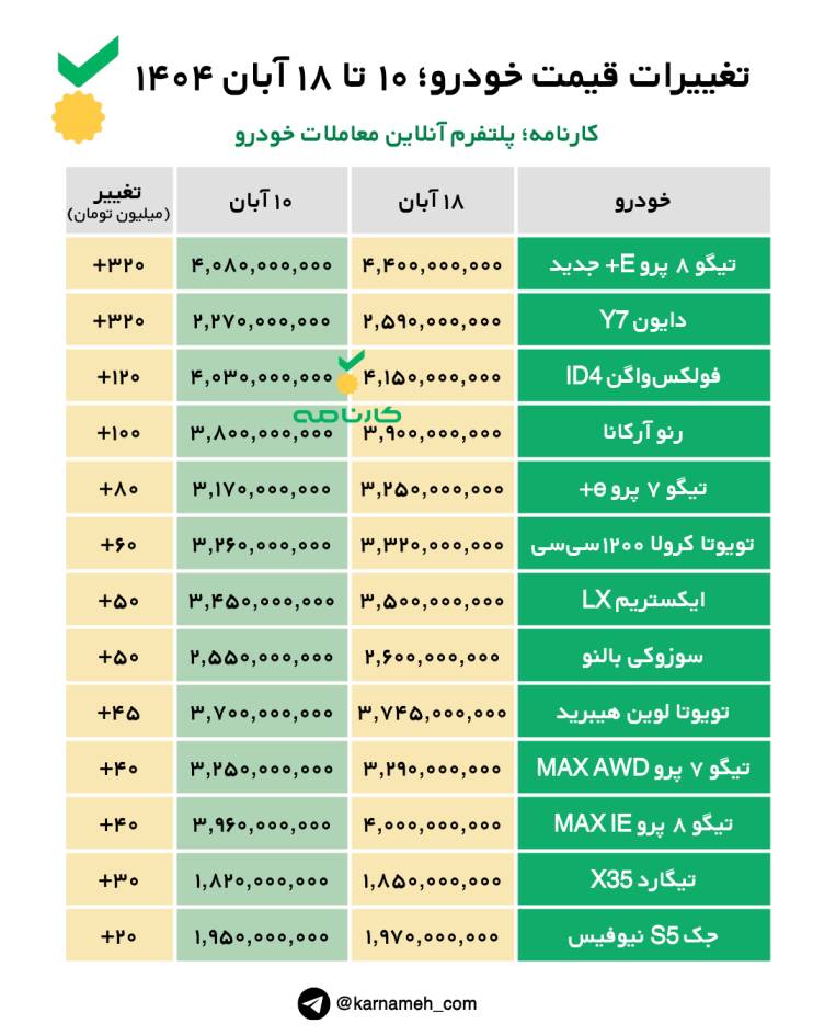 تغییرات قیمت خودرو؛ ۱۰ تا ۱۸ آبان ۱۴۰۴