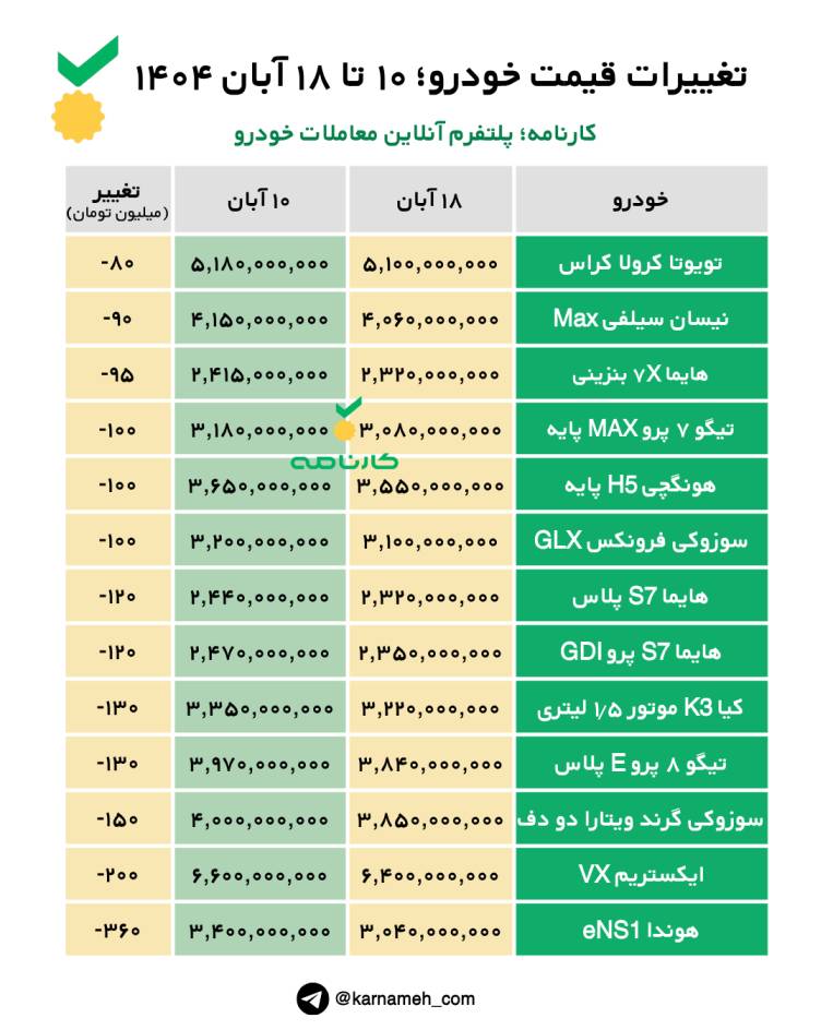 تغییرات قیمت خودرو؛ ۱۰ تا ۱۸ آبان ۱۴۰۴