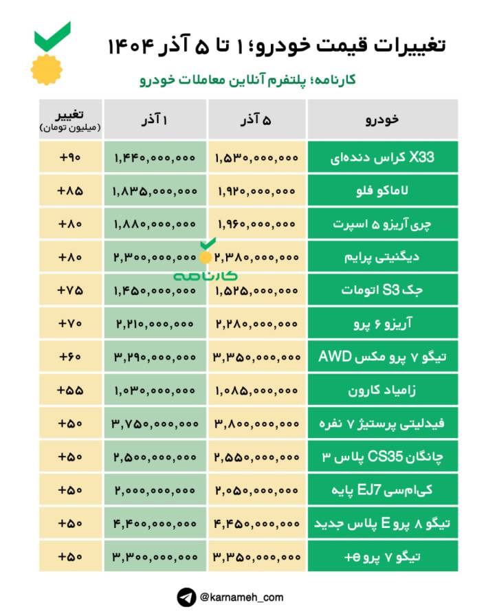 تغییرات قیمت خودرو؛ ۱ تا ۵ آذر ۱۴۰۴