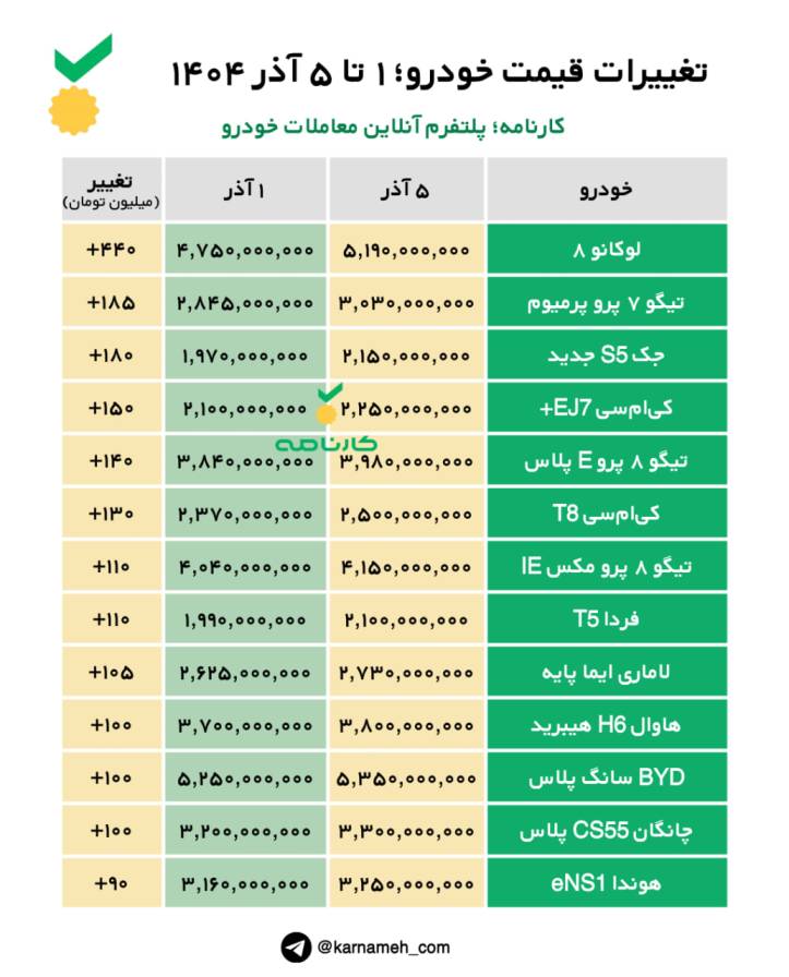 تغییرات قیمت خودرو؛ ۱ تا ۵ آذر ۱۴۰۴