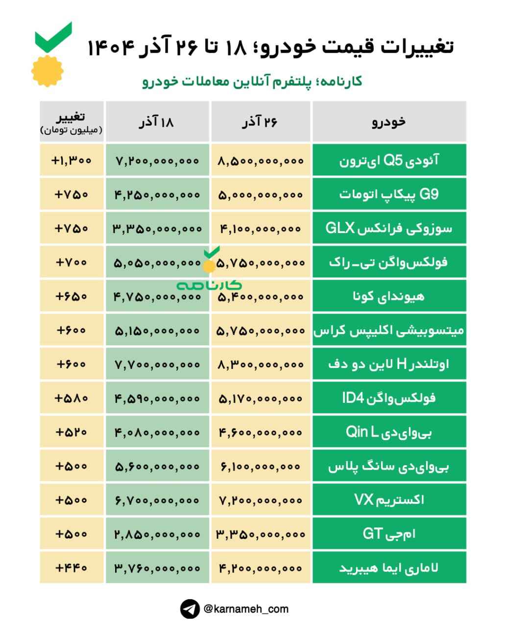 تغییرات قیمت خودرو در هفته آخر آذر ۱۴۰۴