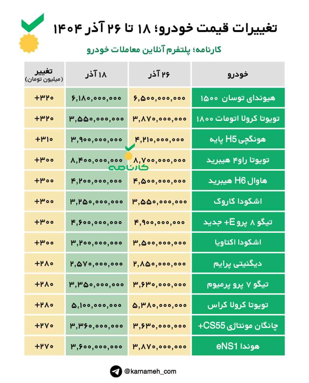 تغییرات قیمت خودرو در هفته آخر آذر ۱۴۰۴