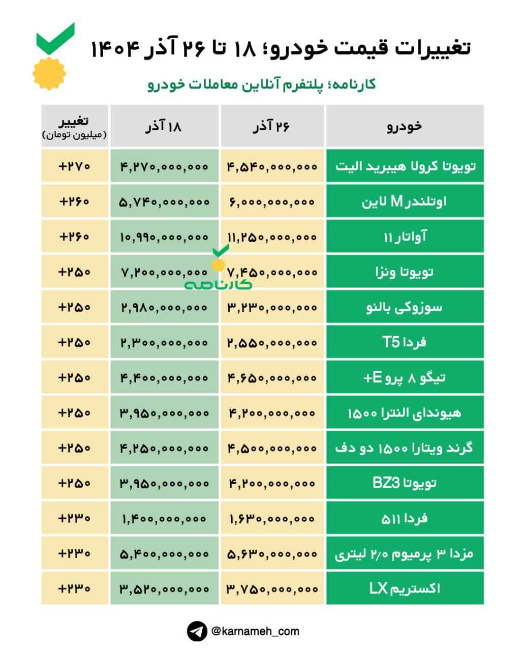 تغییرات قیمت خودرو در هفته آخر آذر ۱۴۰۴