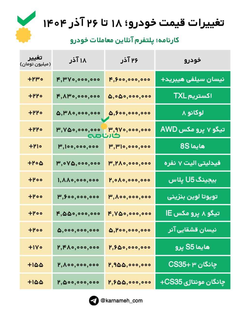 تغییرات قیمت خودرو در هفته آخر آذر ۱۴۰۴  
