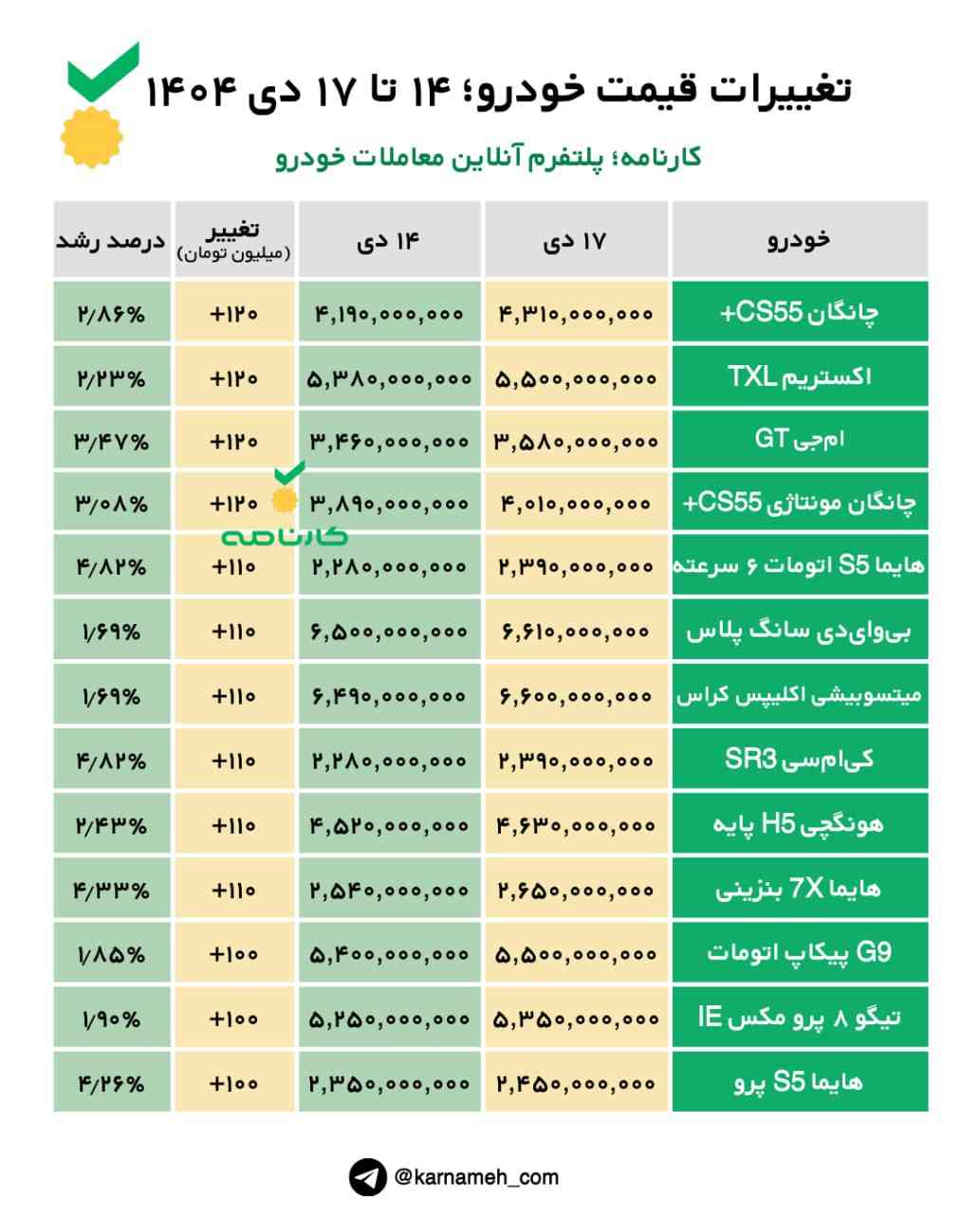 تغییرات قیمت خودرو؛ ۱۴ تا ۱۷ دی ۱۴۰۴ -