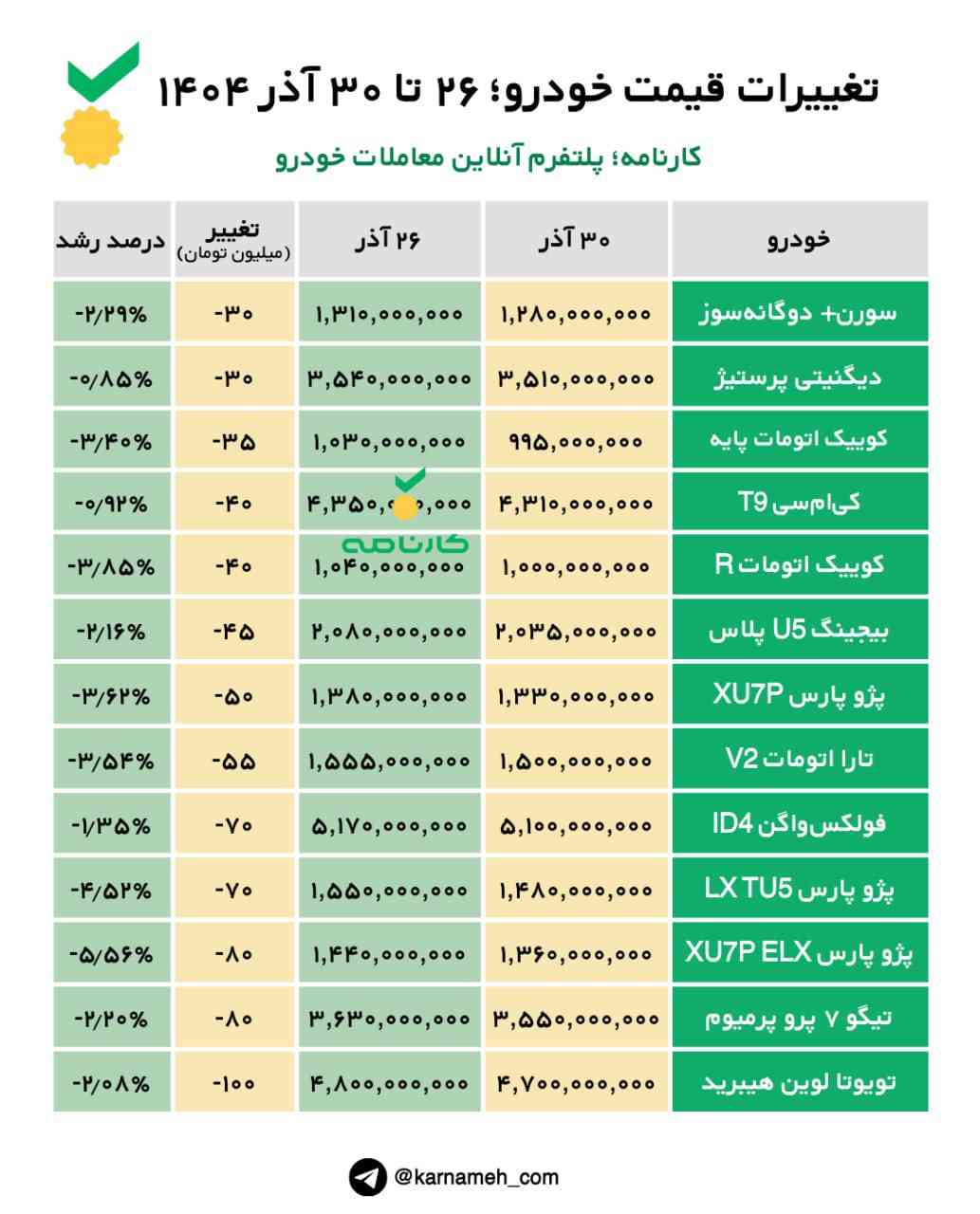 تغییرات قیمت خودرو؛ ۲۶ تا ۳۰ آذر ۱۴۰۴