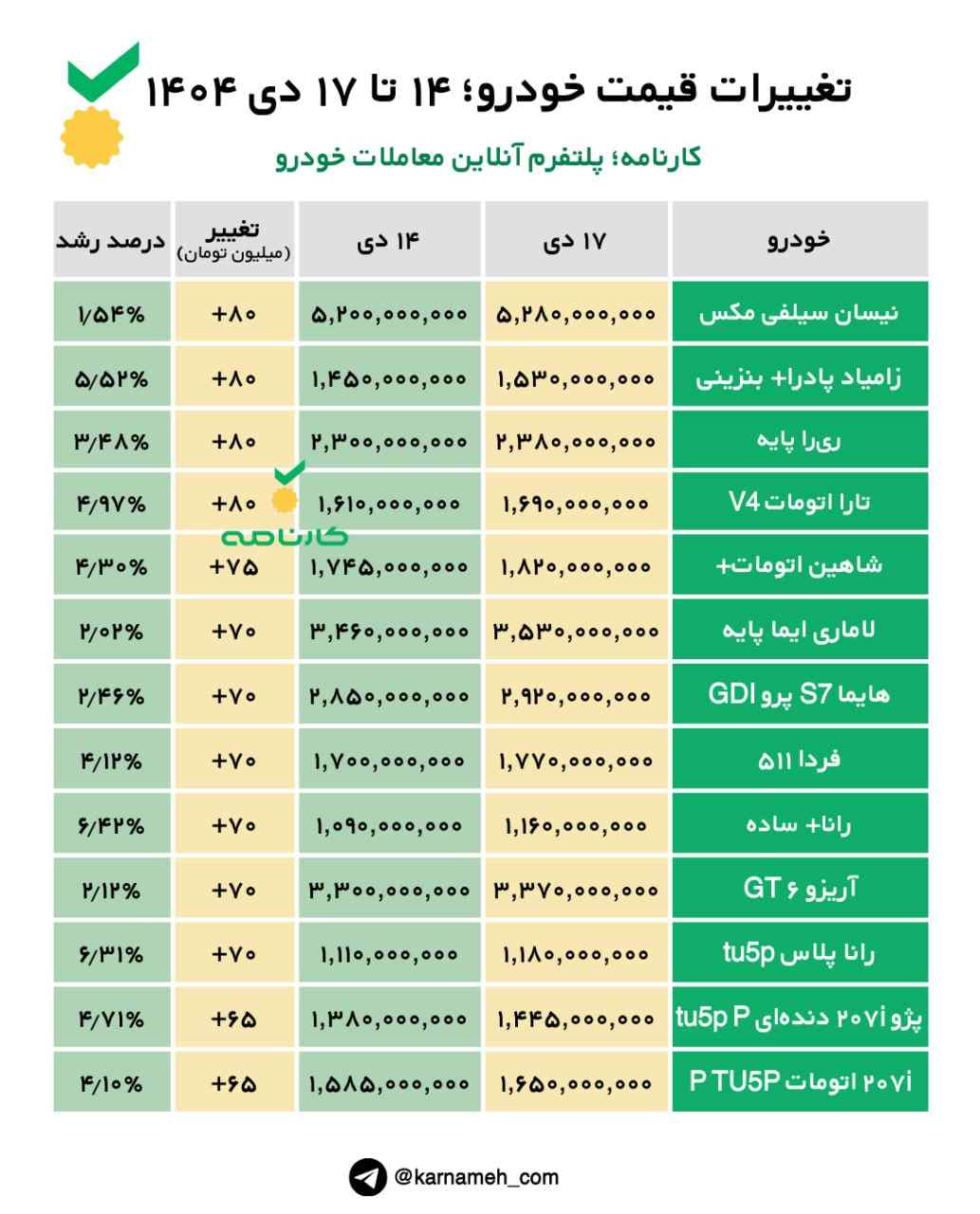تغییرات قیمت خودرو؛ ۱۴ تا ۱۷ دی ۱۴۰۴ -