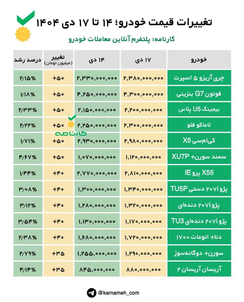 تغییرات قیمت خودرو؛ ۱۴ تا ۱۷ دی ۱۴۰۴ -