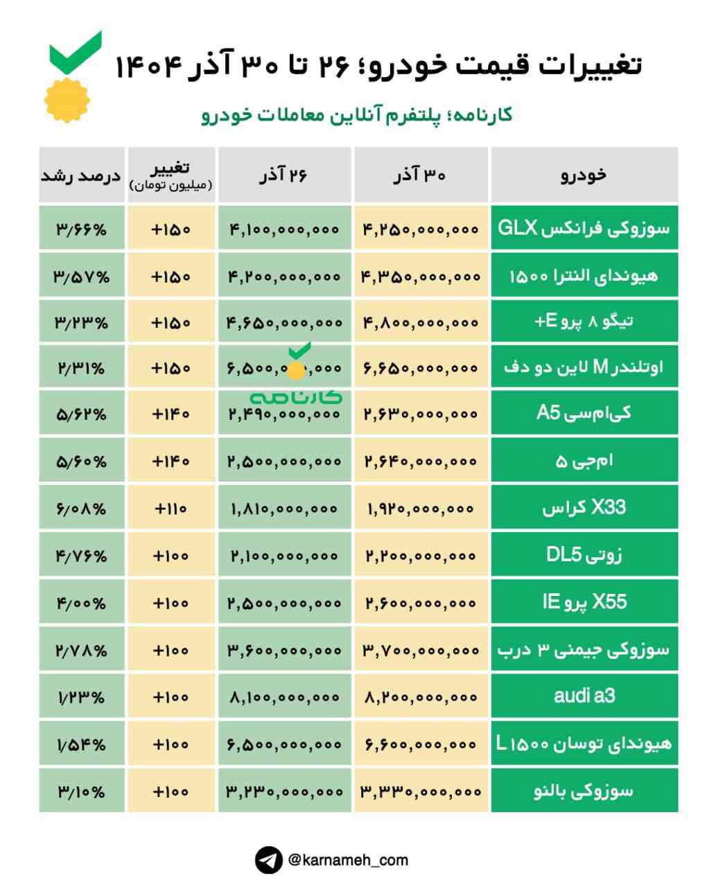 تغییرات قیمت خودرو؛ ۲۶ تا ۳۰ آذر ۱۴۰۴