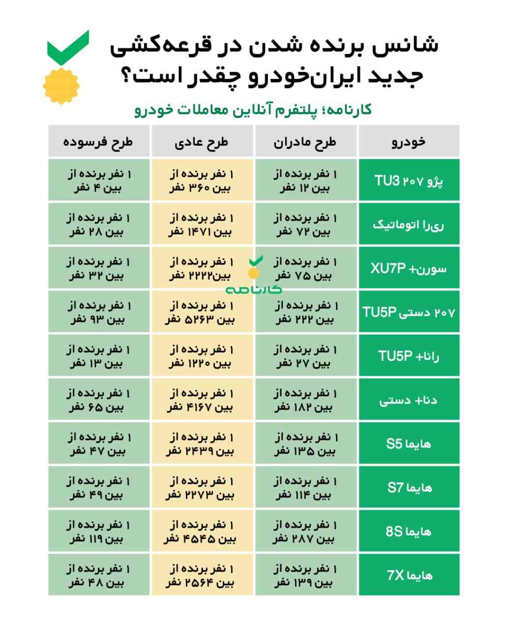 شانس برنده شدن در قرعهکشی جدید ایرانخودرو (فروش فوری) چقدر است؟