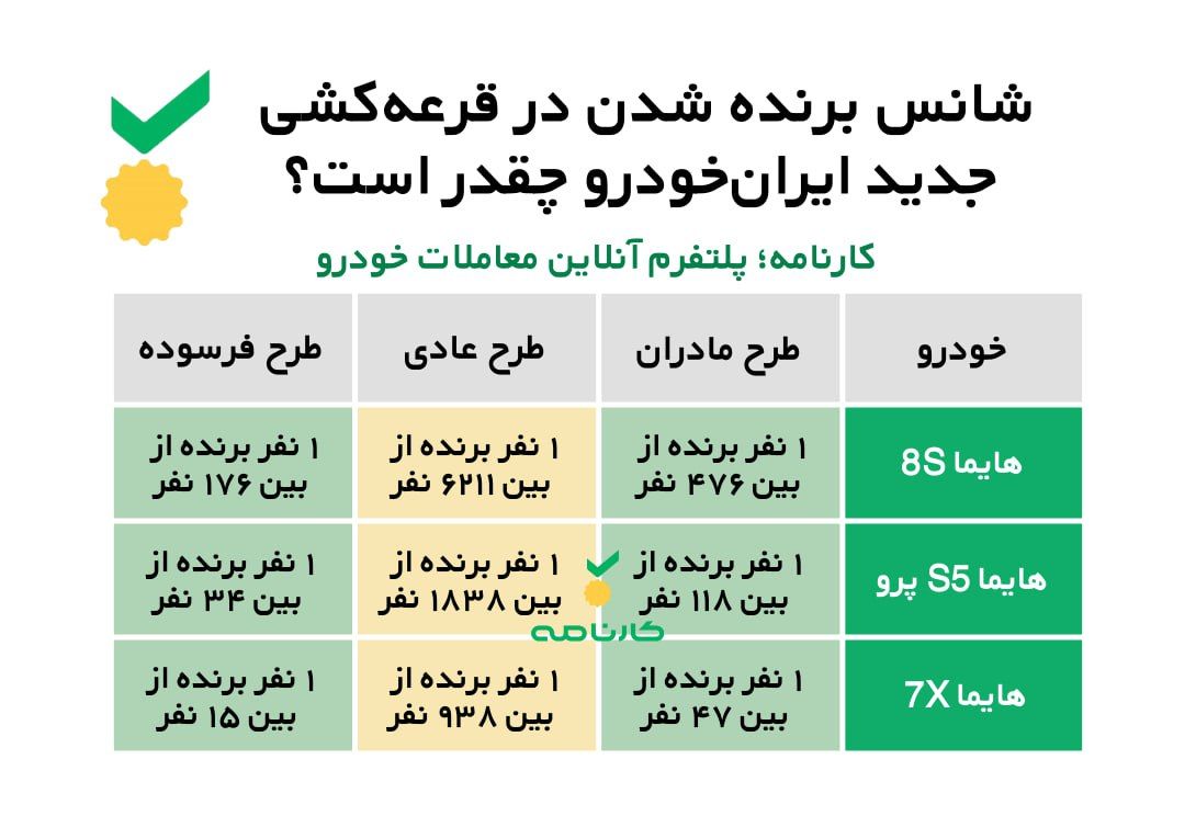 شانس برنده شدن در قرعهکشی جدید ایرانخودرو چقدر است؟