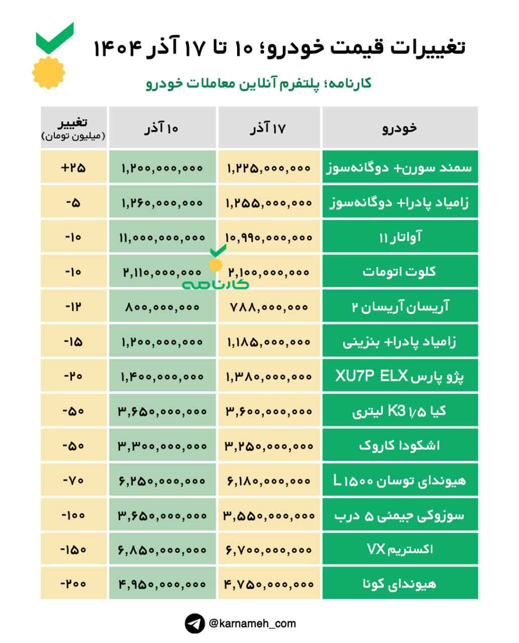 تغییرات قیمت خودرو از ۱۰ تا ۱۷ آذر