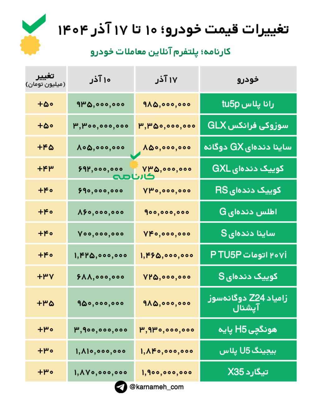 تغییرات قیمت خودرو از ۱۰ تا ۱۷ آذر