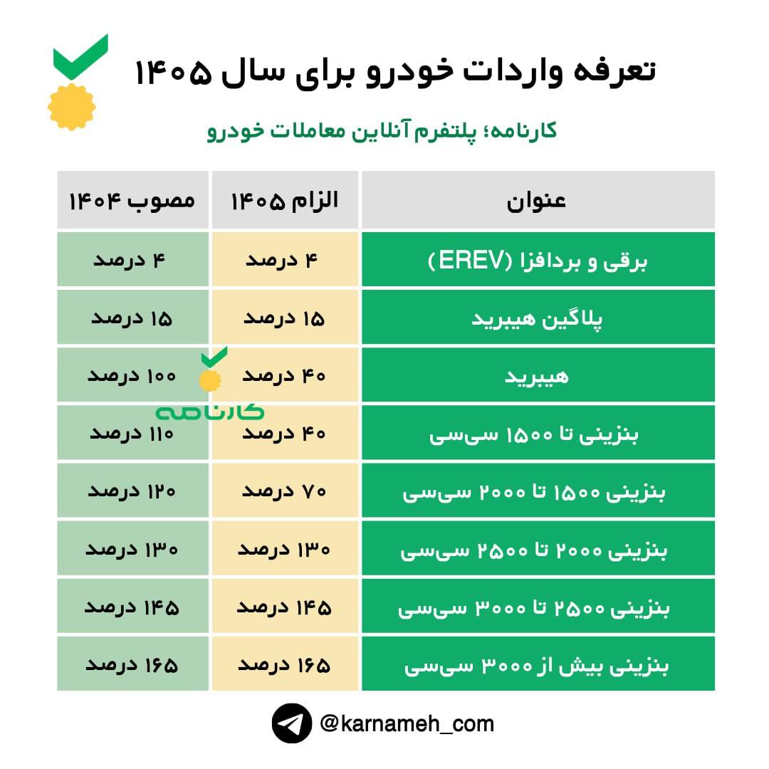 تعرفه واردات خودرو برای سال ۱۴۰۵ اعلام شد