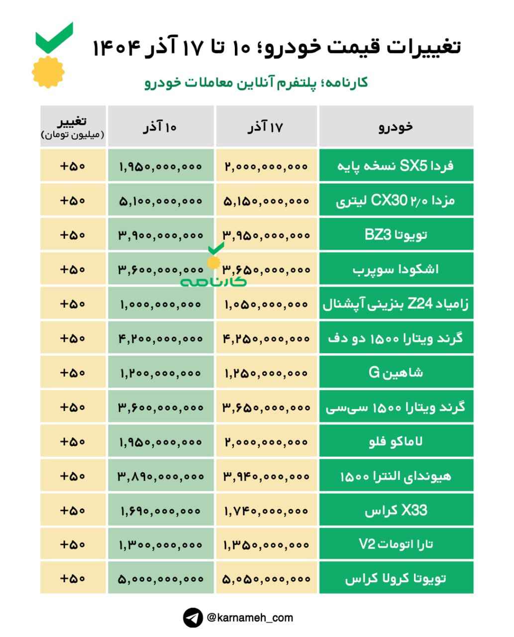 تغییرات قیمت خودرو از ۱۰ تا ۱۷ آذر