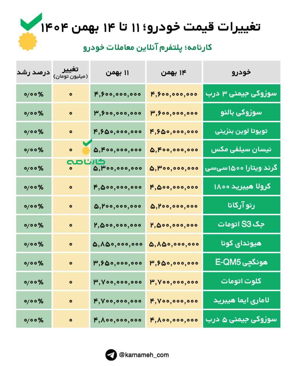 تغییرات قیمت خودرو؛ ۱۱ تا ۱۴ بهمن ۱۴۰۴